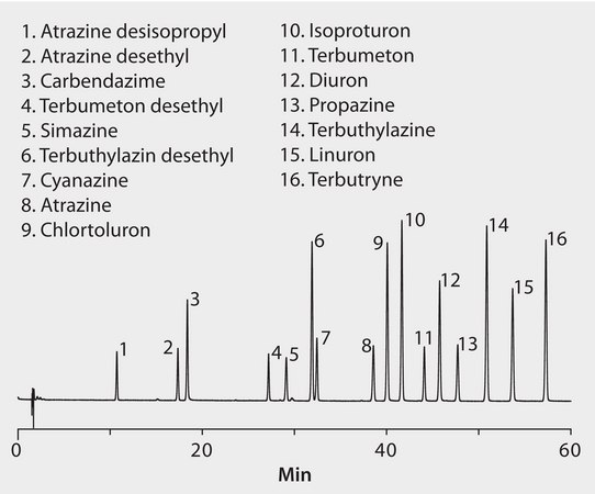 HPLC Analysis of 16 Triazine and Phenyl Urea Compounds on Ascentis® Express RP-Amide application for HPLC