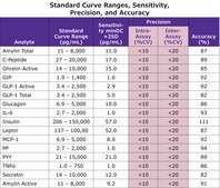 MILLIPLEX&#174; HUMAN METABOLIC HORMONE PANEL V3