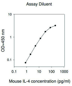 Mouse IL-4 ELISA Kit for cell and tissue lysates