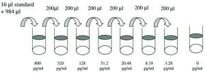 Mouse EGF ELISA Kit for serum, plasma and cell culture supernatant