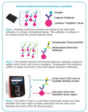 MILLIPLEX&#174; Humanized Mouse Panel 41-plex Premixed and Bulk-Premixed Kit Simultaneously analyze 41 analytes in a bead-based assay using Luminex&#174; technology, in humanized mouse serum, plasma, and cell culture supernatants