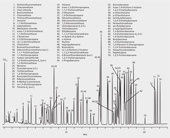 US EPA Method 8260: GC Analysis of Volatiles on VOCOL® after Purge & Trap using "K" Trap suitable for GC
