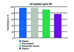 cOmplete&#8482; Lysis-M storage temp.:room temp