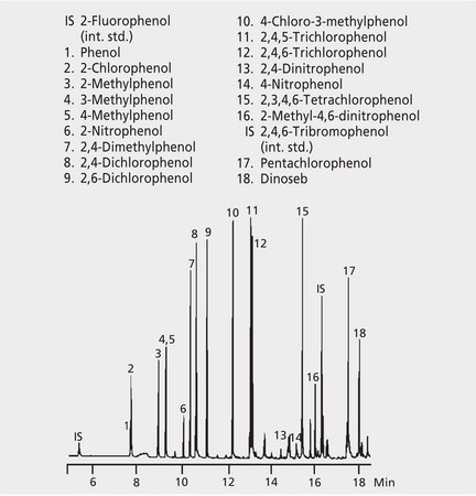 GC Analysis of Phenols in Water on a 5% Phenyl Column after SPME using 85 μm Polyacrylate Fiber suitable for GC, application for SPME