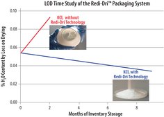 Trizma&#174; base anhydrous, free-flowing, Redi-Dri&#8482;, &#8805;99.9%