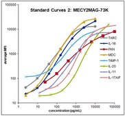 MILLIPLEX&#174; Mouse Cytokine/Chemokine Magnetic Bead Panel II, MECY2MAG-73KPX Simultaneously analyze multiple cytokine and chemokine biomarkers with Bead-Based Multiplex Assays using the Luminex technology, in mouse serum, plasma and cell culture samples.