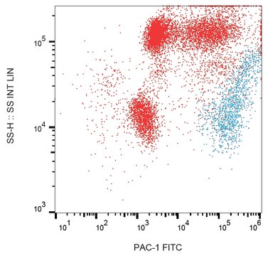 Monoclonal Anti-CD41/CD61 (PAC-1 epitope) FITC produced in mouse