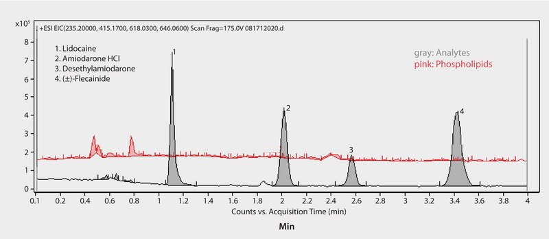 LC/MS Analysis of Antiarrhythmic Drugs and Metabolites in Plasma on Ascentis&#174; Express HILIC following Sample Prep using HybridSPE&#174;-Phospholipid application for HPLC