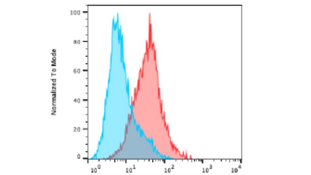 Anti-CD70 Antibody, clone FR70