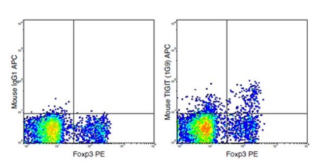 Anti-TIGIT (mouse), APC, clone 1G9 Antibody clone 1G9, from mouse, Allophycocyanin conjugate