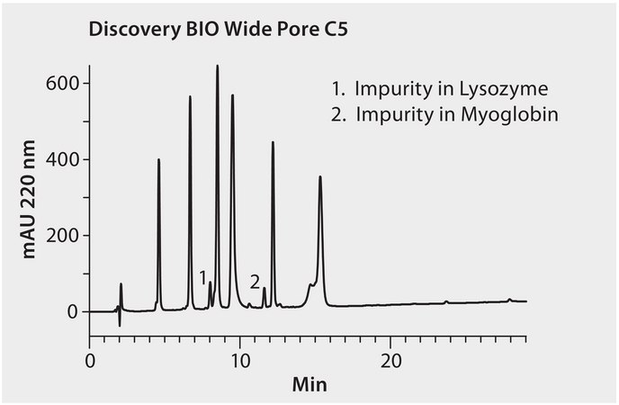 HPLC Analysis of Lysozyme, Myoglobin and Impurities on Discovery® BIO Wide Pore C5 application for HPLC