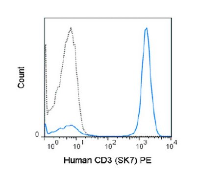 Anti-CD3 (human), PE, clone SK7 Antibody clone SK7, from mouse, PE