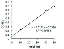 MPO Colorimetric Activity Assay Kit sufficient for 100&#160;colorimetric&nbsp;tests