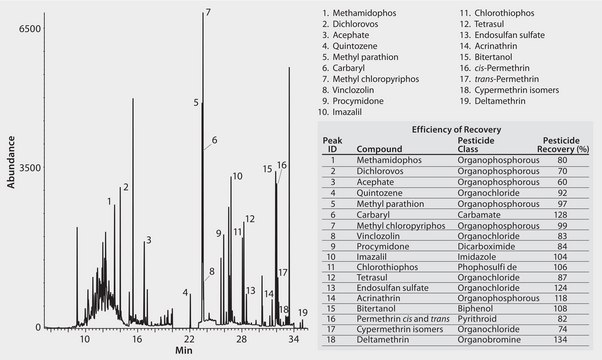 GC Analysis of Pesticides in Spinach on Equity-1 after SPE using Supelclean&#8482; ENVI-Carb-II/PSA suitable for GC, application for SPE