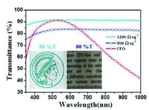 Graphene/PEDOT:PSS hybrid ink dispersion in DMF, avg. no. of layers, 1 &#8209; 3