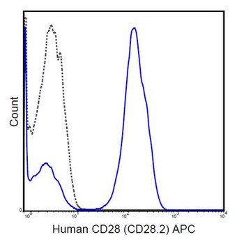 Anti-CD28 Antibody (human), APC, clone CD28.2 clone CD28.2, from mouse