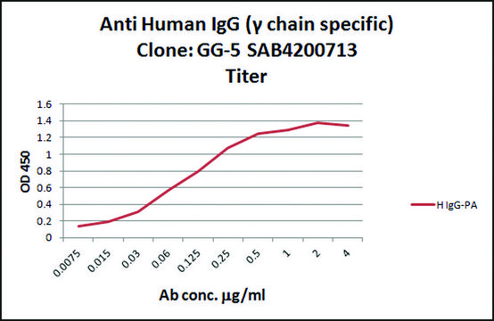 Anti-Human IgG (&#947;-chain specific) antibody, Mouse monoclonal clone GG-5, purified from hybridoma cell culture