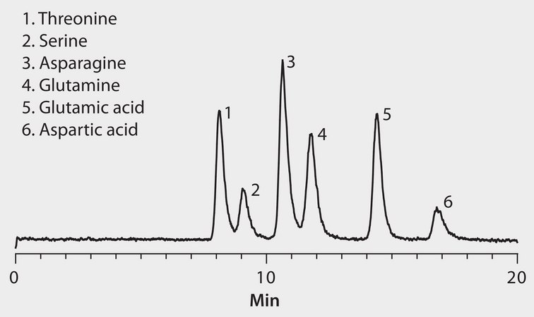 LC/MS Analysis of Polar Amino Acids on Ascentis® Si (HILIC Mode) application for HPLC