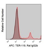 Anti-Mouse TER-119/Ly-76 (TER-119) ColorWheel&#174; Dye-Ready mAb for use with ColorWheel&#174; Dyes (Required, (Sold Separately))