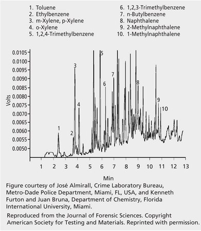GC Analysis of Gasoline Residue in Arson Samples on a 100% Methyl Column after SPME using 100 μm PDMS Fiber suitable for GC, application for SPME