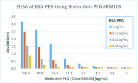 Anti-PEG (methoxy group)-Biotin antibody, Rabbit monoclonal recombinant, expressed in HEK 293 cells, clone RM105, purified immunoglobulin