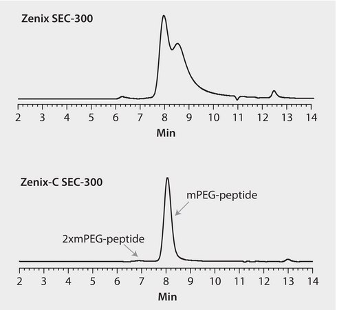 HPLC Analysis of mPEG and mPEG-Peptide on Zenix® and Zenix®-C SEC application for HPLC