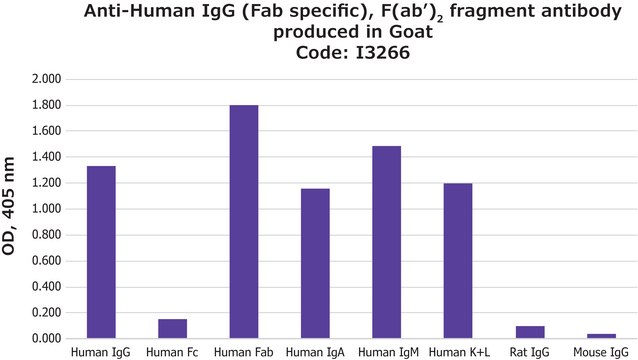 Anti-Human IgG (Fab specific), F(ab&#8242;)2 fragment antibody produced in goat affinity isolated antibody, buffered aqueous solution