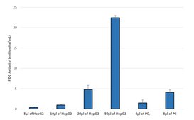 Pyruvate Dehydrogenase Activity Assay Kit sufficient for 100&#160;colorimetric&nbsp;tests