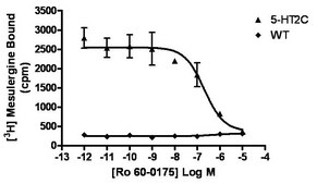 ChemiSCREEN Human 5-HT2C Receptor Membrane Preparation Human 5-HT2C GPCR membrane preparation for Radioligand binding Assays &amp; GTP&#947;S binding.