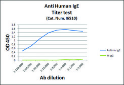 Monoclonal Anti-Human IgE antibody produced in mouse clone GE-1, ascites fluid