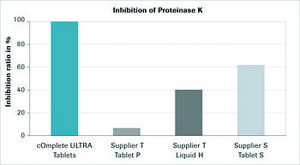 cOmplete&#8482; ULTRA Tablets, EDTA-free, glass vials Protease Inhibitor Cocktail Tablets provided in glass vials