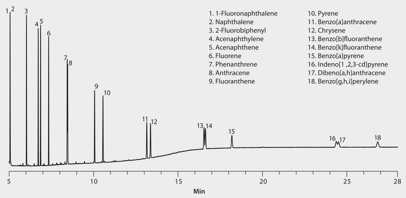 US EPA Method 610: GC Analysis of Polynuclear Aromatic Hydrocarbons (PAHs) on SPB®-608 suitable for GC