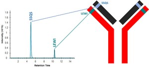 SILu&#174;MAb Vedolizumab Stable-Isotope Labeled Monoclonal Antibody recombinant, expressed in CHO cells