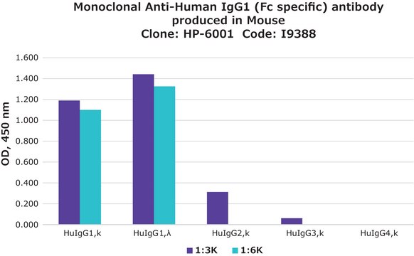 Monoclonal Anti-Human IgG1 (Fc specific) antibody produced in mouse clone HP-6001, ascites fluid