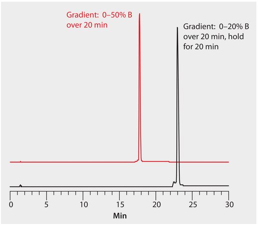 HPLC Analysis of a Peptide Drug on Antibodix® WCX-NP10, Gradient Optimization to Separate Impurity application for HPLC