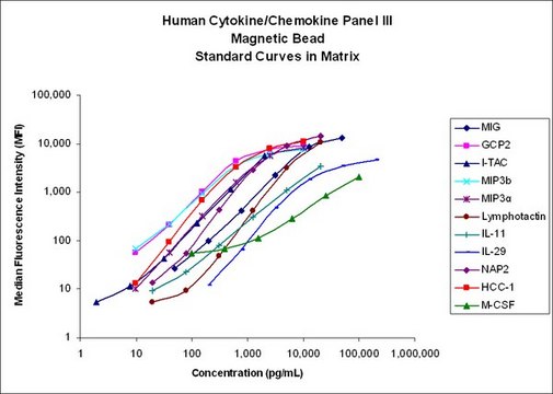 MILLIPLEX&#174; Human Cytokine/Chemokine Magnetic Bead Panel III - Immunology Multiplex Assay Simultaneously analyze multiple cytokine and chemokine biomarkers with Bead-Based Multiplex Assays using the Luminex technology, in mouse serum, plasma and cell culture samples.