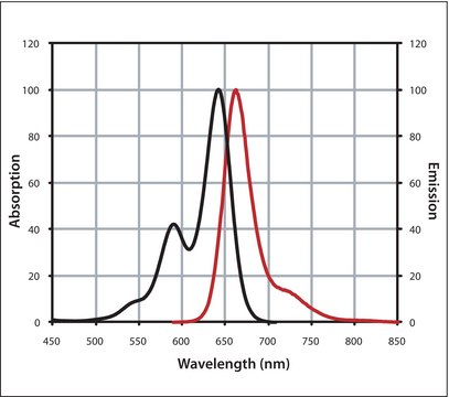 Mix-n-Stain&#8482; CF&#8482; 640R Antibody Labeling Kit (50-100&#956;g)