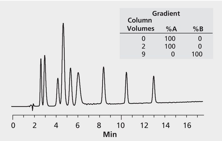 HPLC Analysis of Peptides on Discovery&#174; BIO Wide Pore C18, Preparative Scale application for HPLC