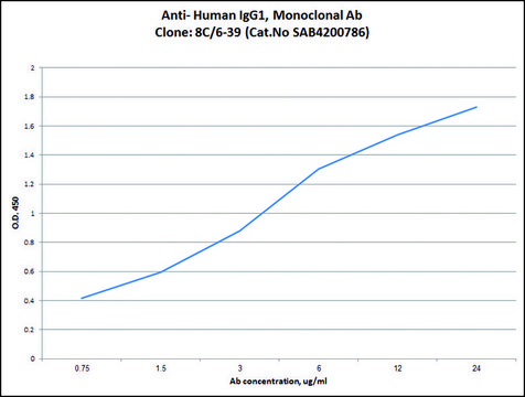 Anti-Human IgG1 antibody, Mouse monoclonal clone 8C/6-39, purified from hybridoma cell culture