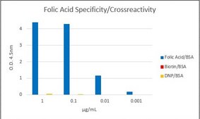 Anti-Folic Acid Antibody, clone 1E4.4.7
