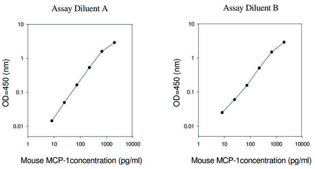 Mouse MCP-1 / CCL2 ELISA Kit for serum, plasma and cell culture supernatant