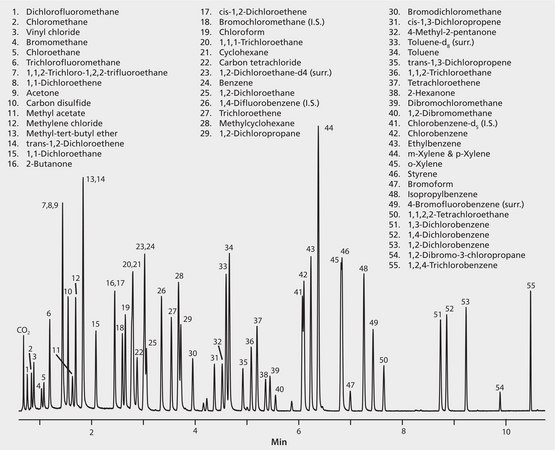 US EPA Method OLM04.2 VOA: GC Analysis of Volatiles on SPB®-624 after Purge & Trap using "K" Trap, Fast GC Analysis suitable for GC