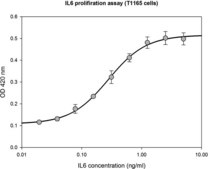 Interleukin-6 human recombinant, expressed in HEK 293 cells, suitable for cell culture