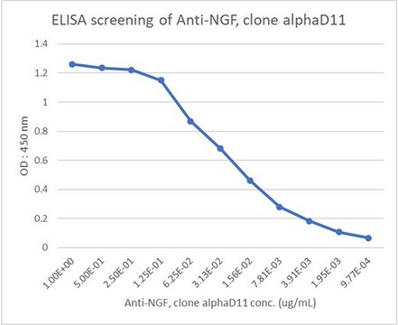 Anti-Nerve Growth Factor Antibody, clone α D11