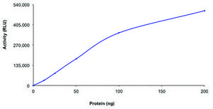 PI3K (p110-&#945;/p85-&#945;), active, His tagged from mouse and human PRECISIO&#174;, recombinant, expressed in baculovirus infected Sf9 cells, &#8805;70% (SDS-PAGE), buffered aqueous glycerol solution