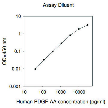 HumanPDGF-AA&#160;ELISA Kit for serum, plasma, cell culture supernatant and urine