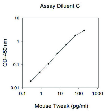 Mouse TWEAK ELISA Kit for serum, plasma and cell culture supernatant