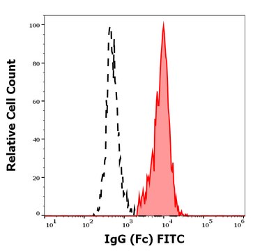 Monoclonal Anti-IgG (Fc) FITC produced in mouse