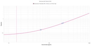 Benzonase&#174; ST ELISA with ZooMAb Antibodies