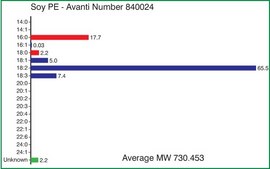 Soy PE Avanti Research&#8482; - A Croda Brand 840024C